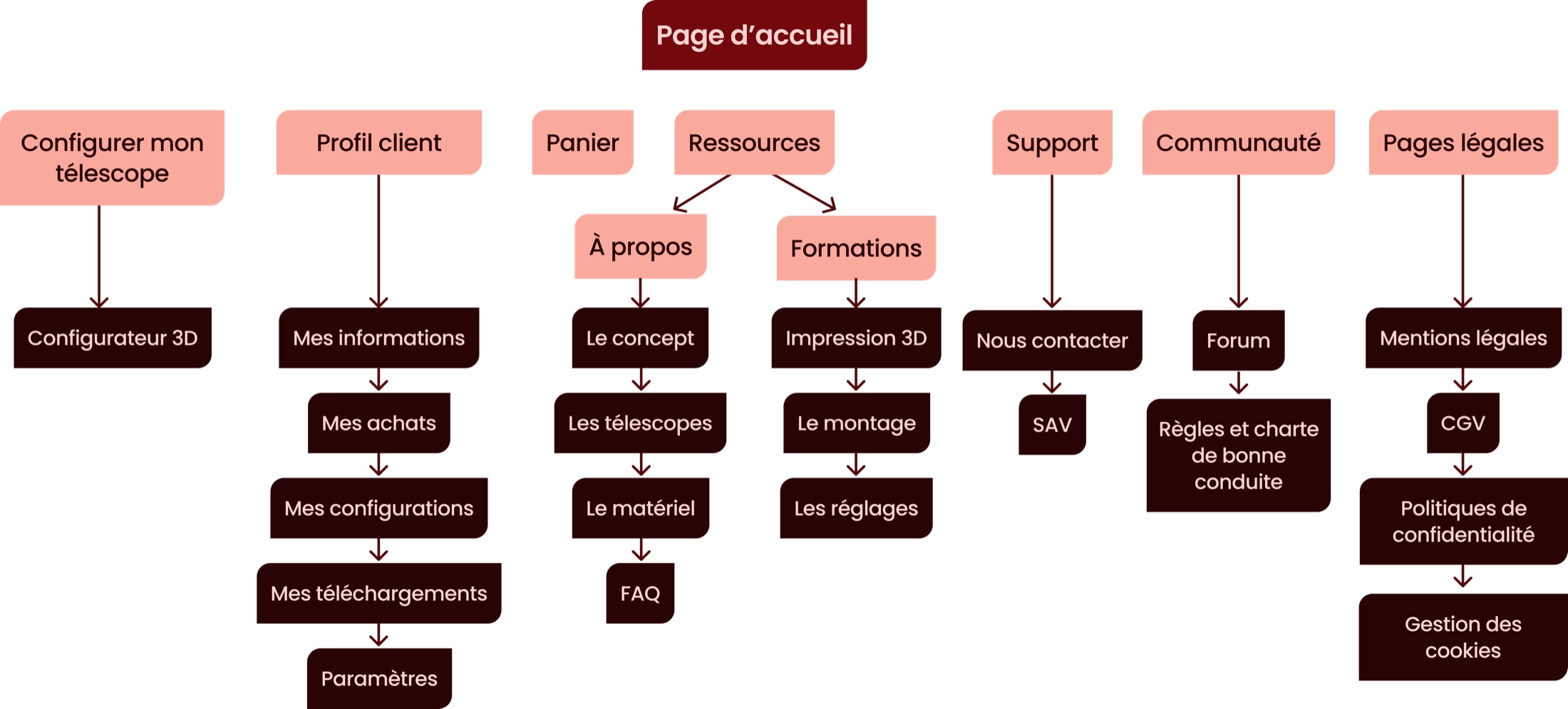 Arborescence du site Stratos