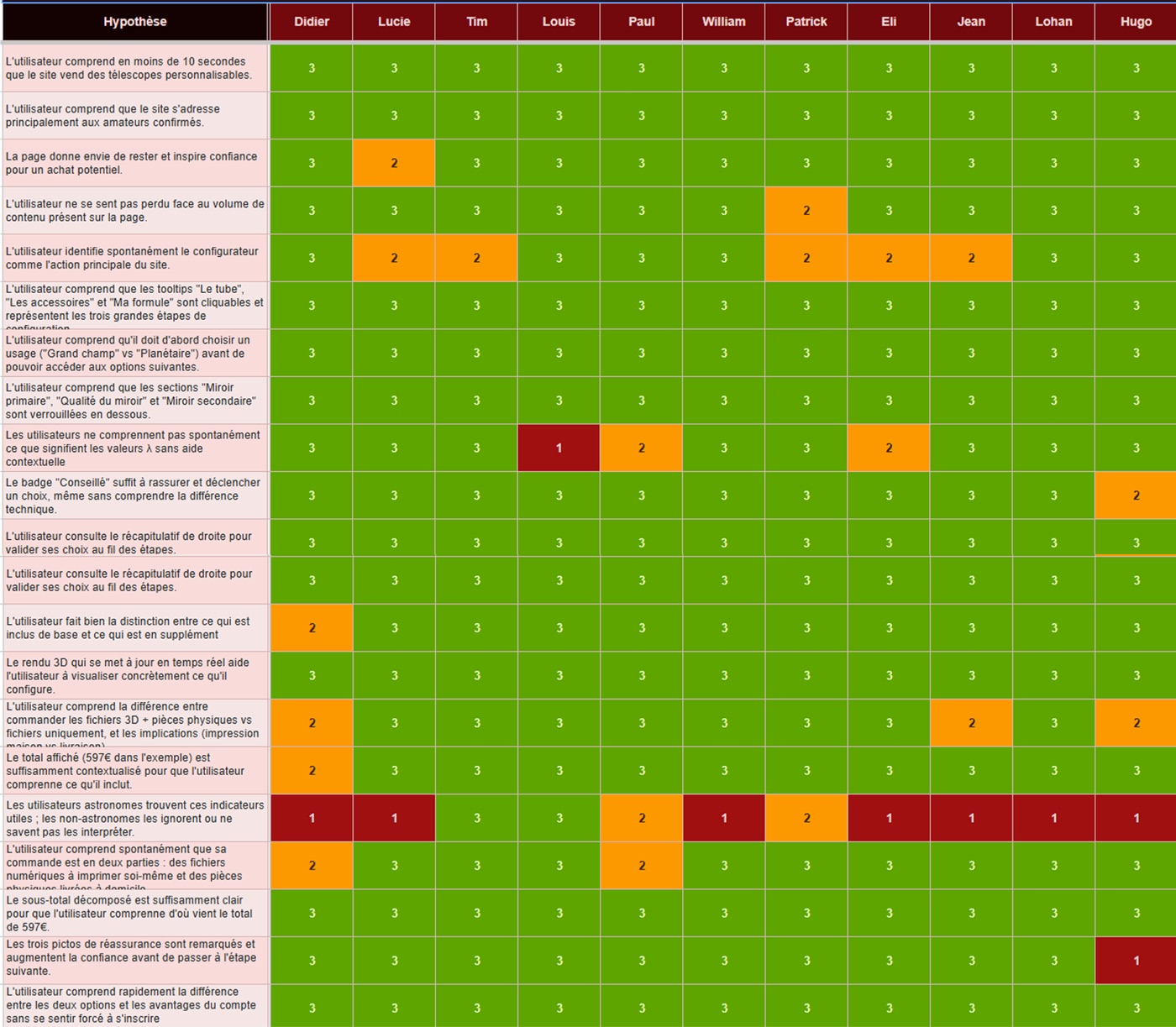 Rainbow map des tests utilisateurs