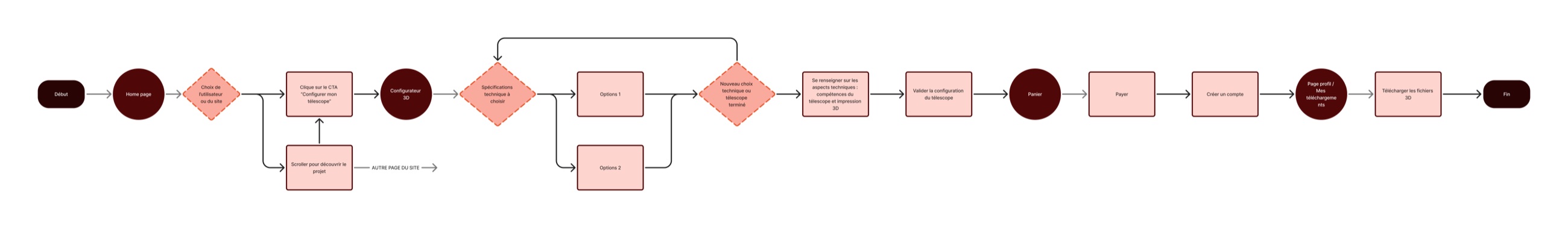 Parcours utilisateur Stratos
